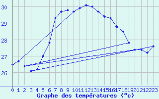 Courbe de tempratures pour Antalya-Bolge