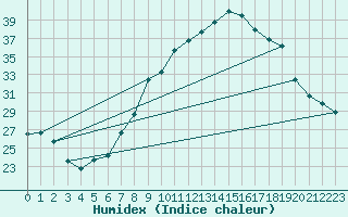Courbe de l'humidex pour Chlef