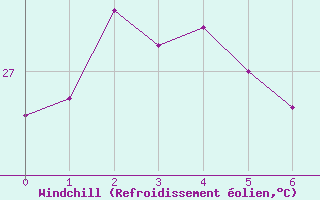 Courbe du refroidissement olien pour Willis Island