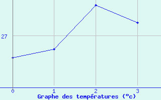 Courbe de tempratures pour Willis Island