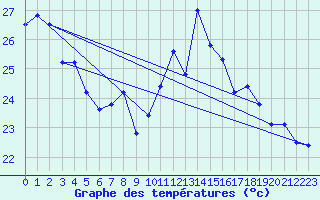 Courbe de tempratures pour Cap Bar (66)