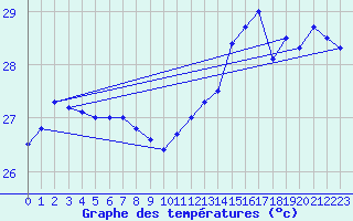 Courbe de tempratures pour le bateau MERFR17