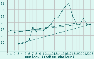 Courbe de l'humidex pour Torino / Bric Della Croce