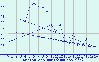 Courbe de tempratures pour Nan