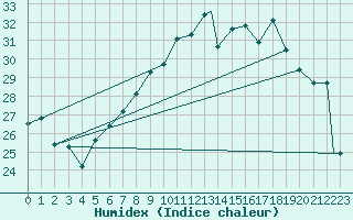 Courbe de l'humidex pour Brescia / Ghedi