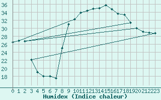 Courbe de l'humidex pour Figari (2A)