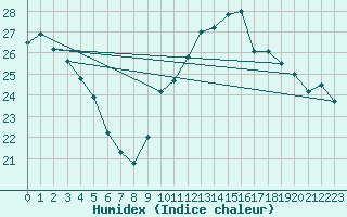 Courbe de l'humidex pour Saint-Nazaire (44)