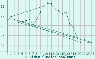 Courbe de l'humidex pour Cap Pertusato (2A)