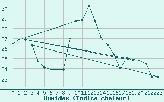 Courbe de l'humidex pour Biarritz (64)