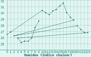 Courbe de l'humidex pour Bastia (2B)