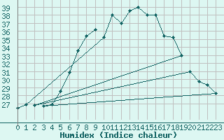 Courbe de l'humidex pour Neusiedl am See