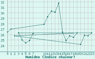 Courbe de l'humidex pour Cabo Peas