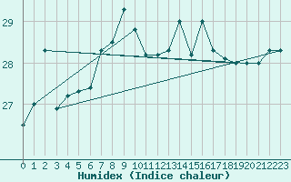 Courbe de l'humidex pour Kemi Ajos
