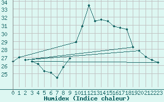 Courbe de l'humidex pour Biscarrosse (40)