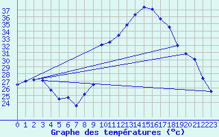 Courbe de tempratures pour Don Benito
