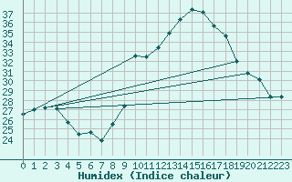Courbe de l'humidex pour Don Benito