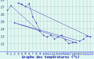 Courbe de tempratures pour Bowen Airport Aws