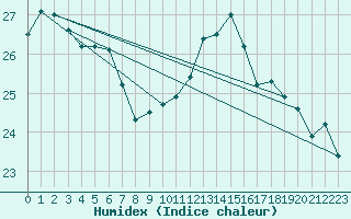 Courbe de l'humidex pour Cap de la Hve (76)