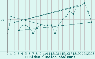 Courbe de l'humidex pour Narbonne-Ouest (11)