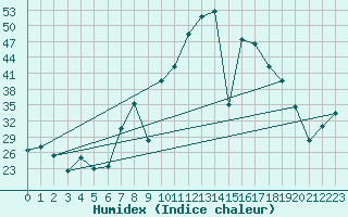 Courbe de l'humidex pour Abla