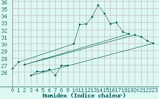 Courbe de l'humidex pour Cieza