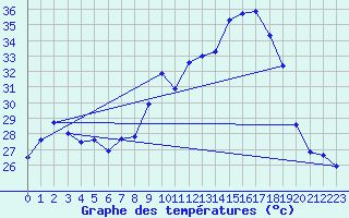 Courbe de tempratures pour Figari (2A)