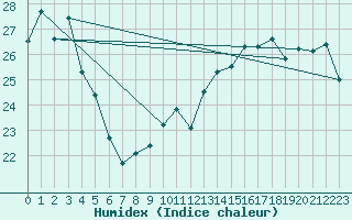 Courbe de l'humidex pour Le Bourget (93)