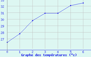 Courbe de tempratures pour Pakchong