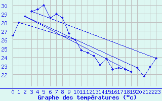 Courbe de tempratures pour Windorah Airport
