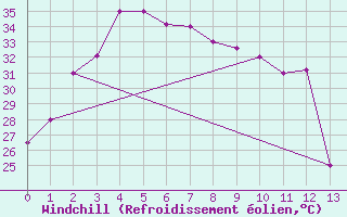 Courbe du refroidissement olien pour Kota Bharu