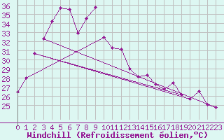 Courbe du refroidissement olien pour Trang