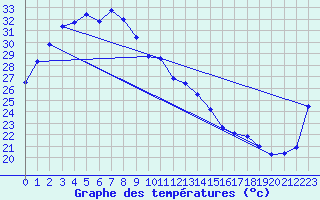 Courbe de tempratures pour Kununurra Argyle Aerodrome