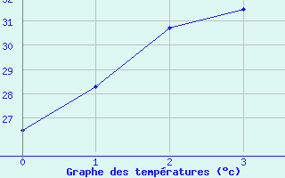 Courbe de tempratures pour Trang