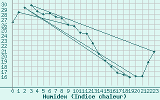 Courbe de l'humidex pour Ipswich Composite