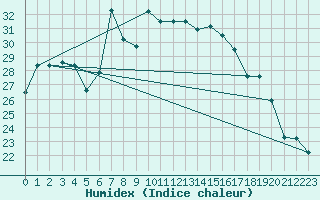 Courbe de l'humidex pour Grazzanise