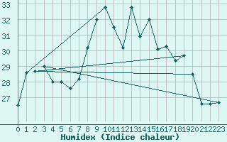 Courbe de l'humidex pour Figari (2A)