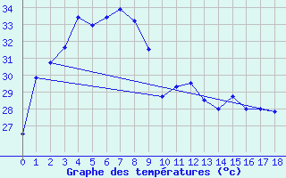 Courbe de tempratures pour Songkhla