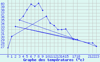 Courbe de tempratures pour Surat Thani