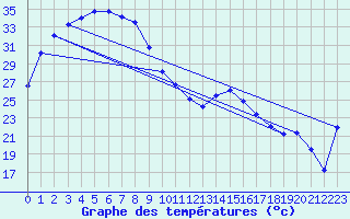 Courbe de tempratures pour Koolan Island