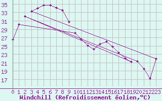 Courbe du refroidissement olien pour Koolan Island