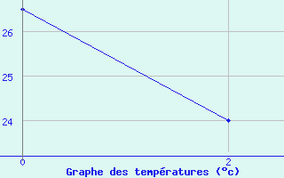 Courbe de tempratures pour Hassi-Messaoud