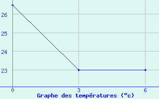 Courbe de tempratures pour Wenchi