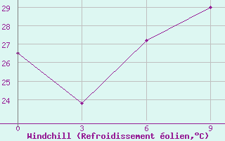 Courbe du refroidissement olien pour Mymensingh