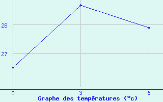 Courbe de tempratures pour Haikou