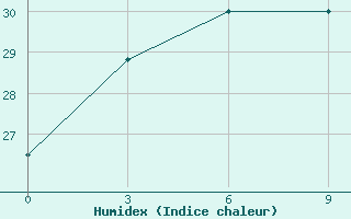 Courbe de l'humidex pour Yingkou