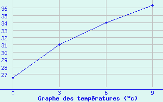 Courbe de tempratures pour Mawlaik