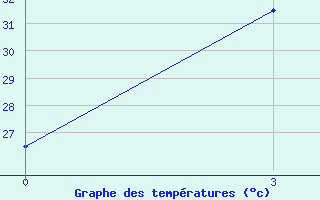 Courbe de tempratures pour Jiwani