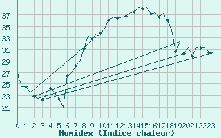 Courbe de l'humidex pour Amsterdam Airport Schiphol