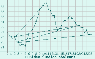 Courbe de l'humidex pour Firenze / Peretola