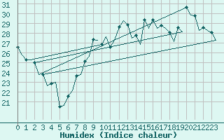 Courbe de l'humidex pour Faro / Aeroporto